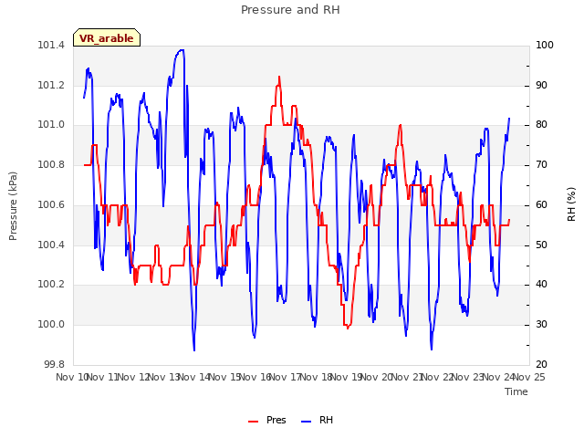 plot of Pressure and RH