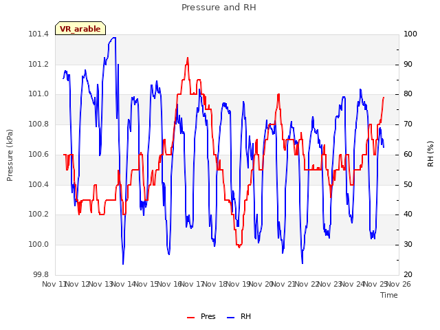 plot of Pressure and RH