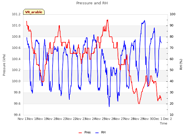 plot of Pressure and RH