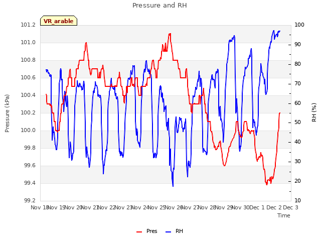 plot of Pressure and RH