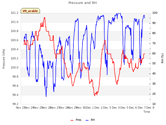 plot of Pressure and RH