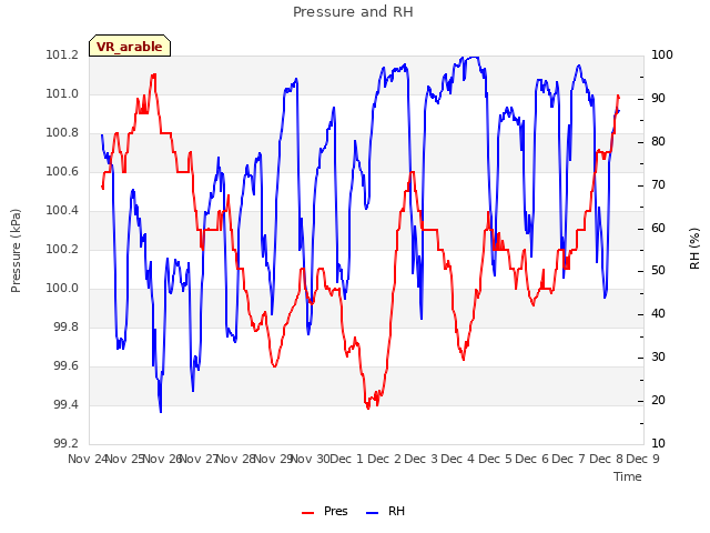 plot of Pressure and RH