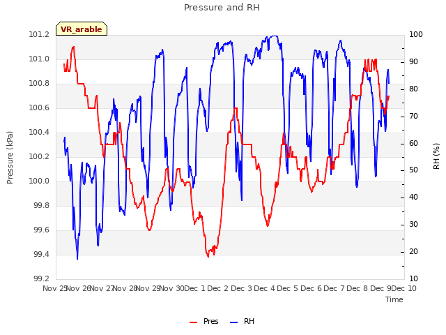 plot of Pressure and RH