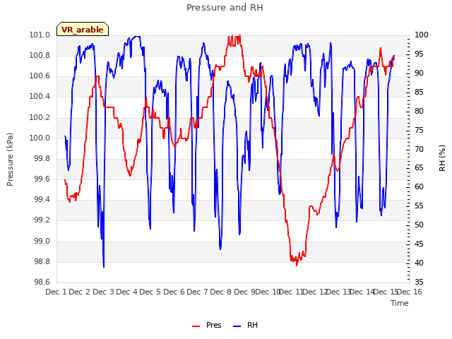 plot of Pressure and RH