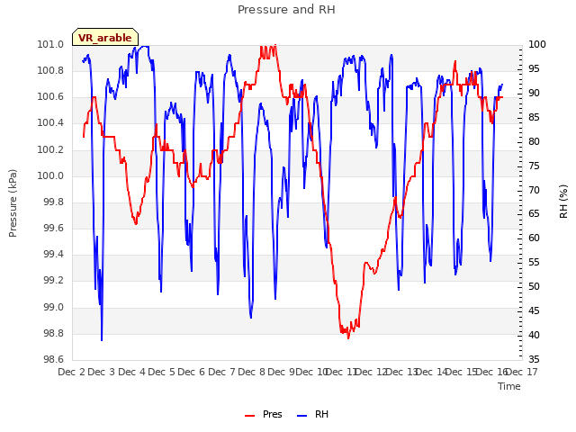 plot of Pressure and RH