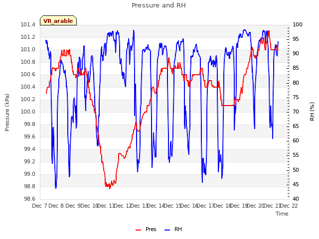 plot of Pressure and RH