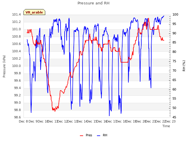 plot of Pressure and RH