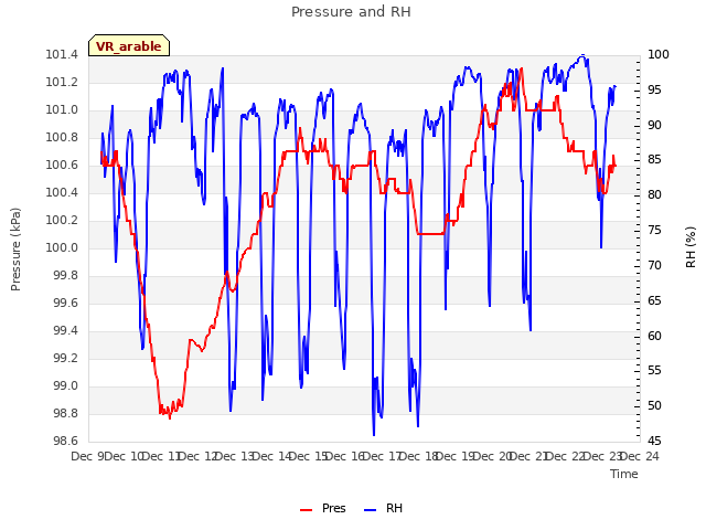 plot of Pressure and RH