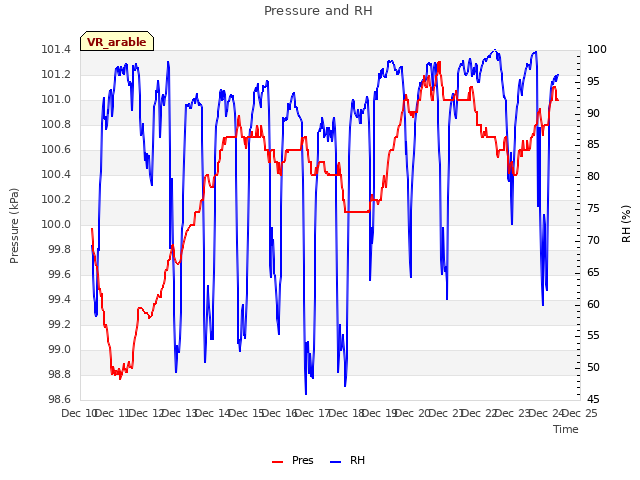 plot of Pressure and RH