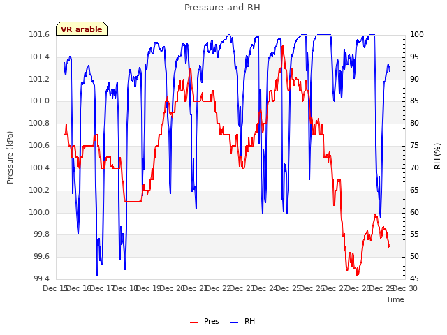 plot of Pressure and RH