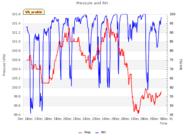 plot of Pressure and RH