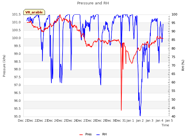 plot of Pressure and RH