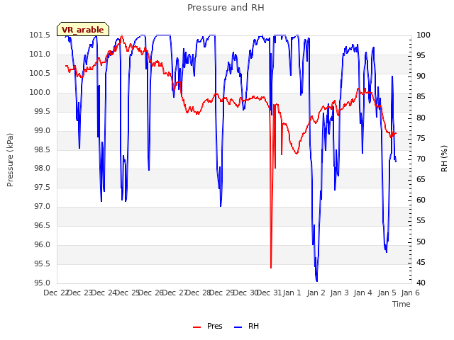 plot of Pressure and RH