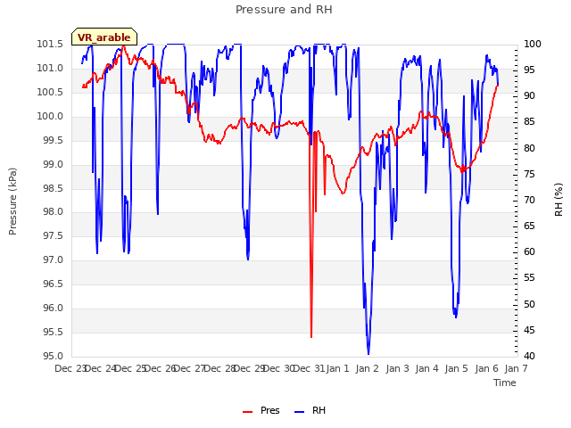 plot of Pressure and RH