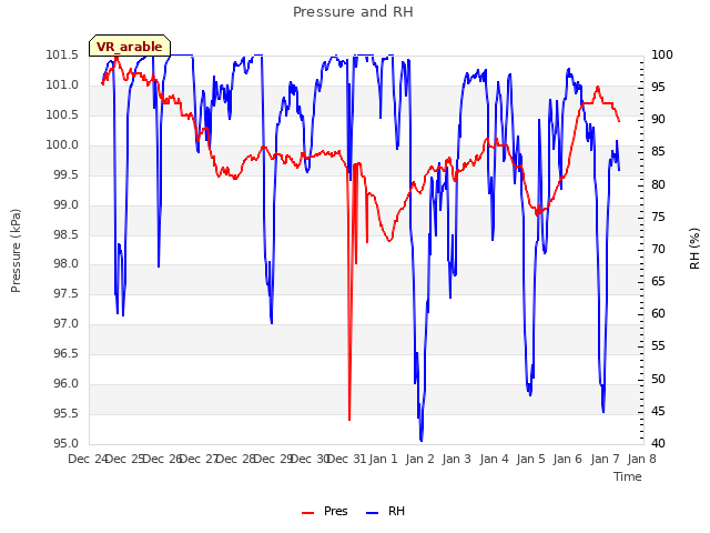 plot of Pressure and RH