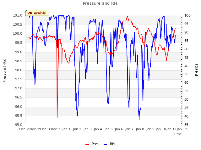 plot of Pressure and RH