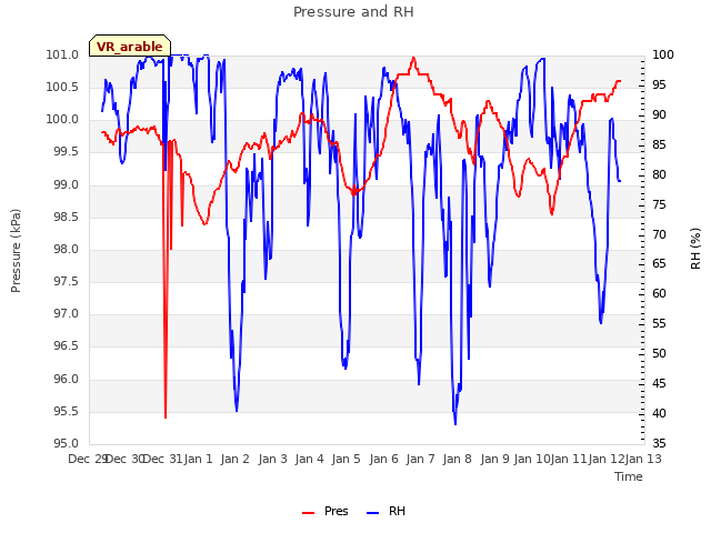 plot of Pressure and RH