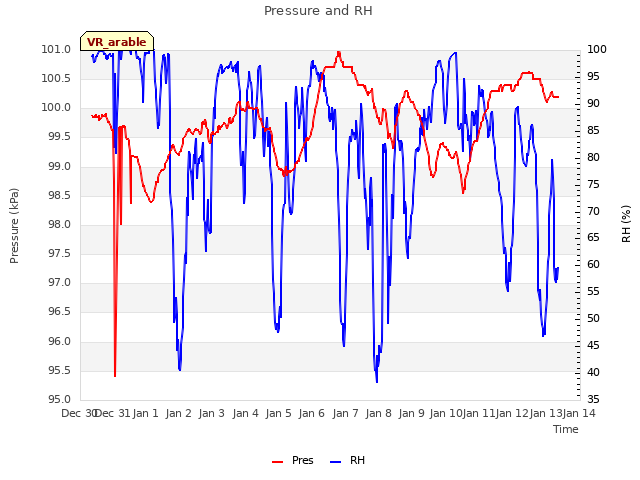 plot of Pressure and RH