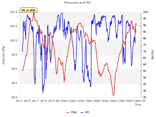 plot of Pressure and RH