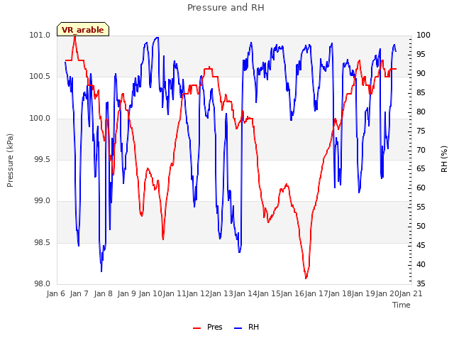 plot of Pressure and RH