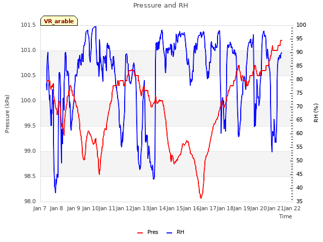 plot of Pressure and RH