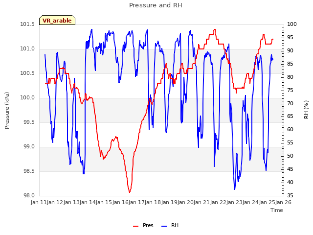 plot of Pressure and RH