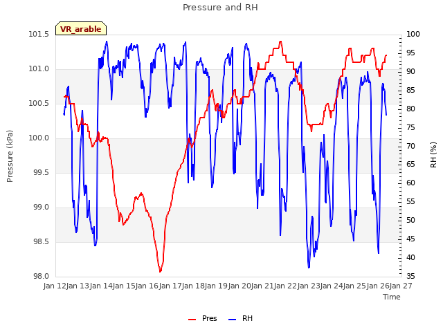 plot of Pressure and RH