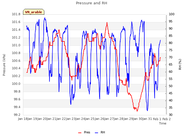 plot of Pressure and RH