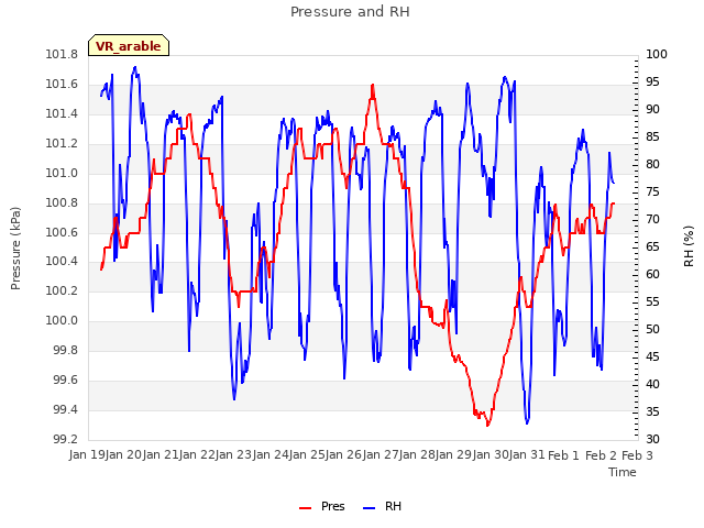 plot of Pressure and RH