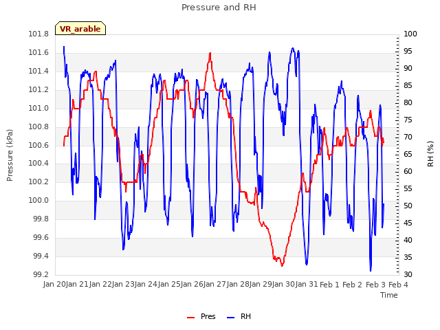 plot of Pressure and RH