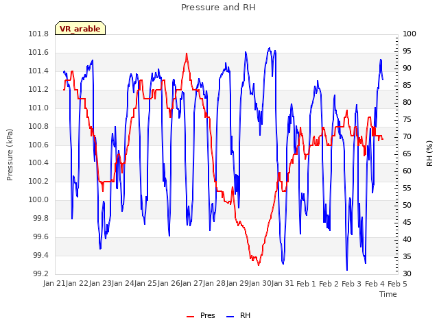 plot of Pressure and RH