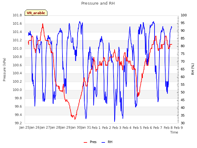 plot of Pressure and RH