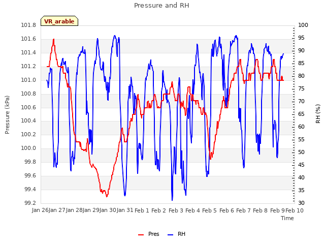 plot of Pressure and RH