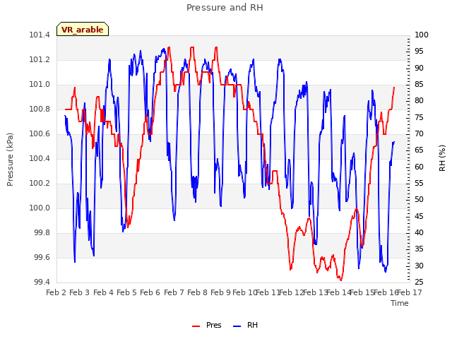 plot of Pressure and RH