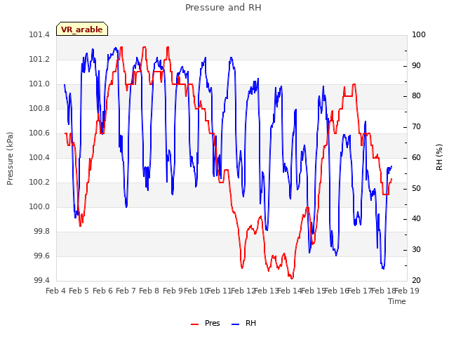 plot of Pressure and RH