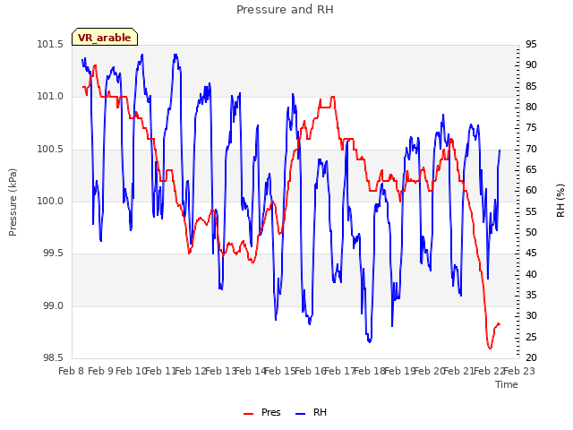 plot of Pressure and RH