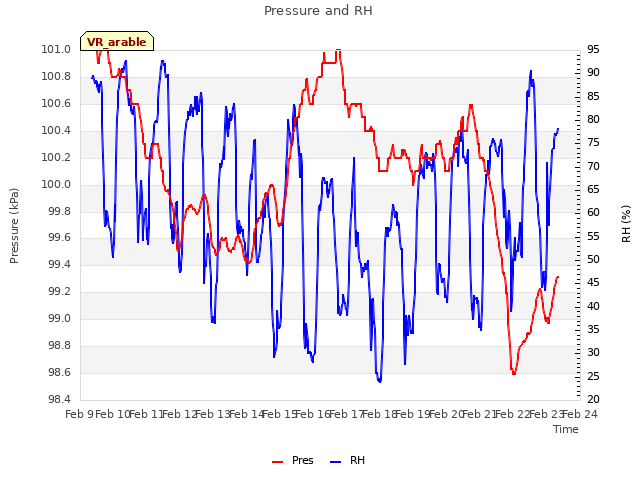 plot of Pressure and RH