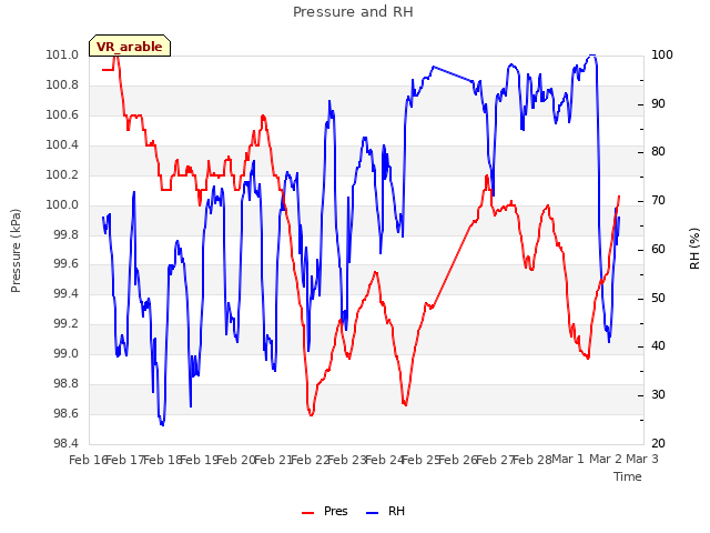 plot of Pressure and RH