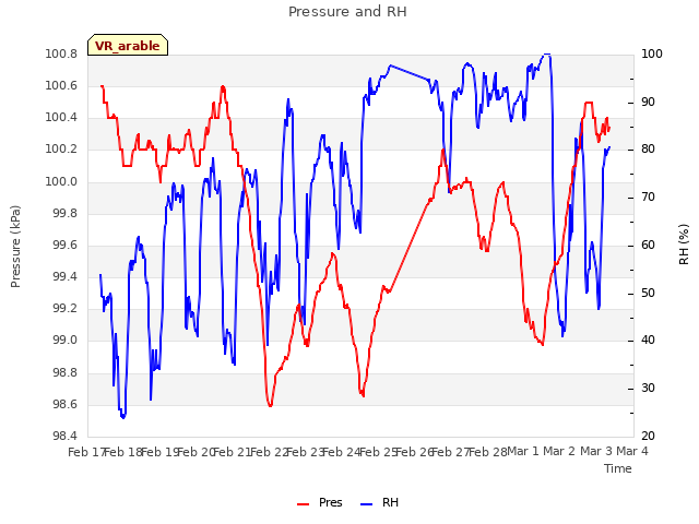 plot of Pressure and RH