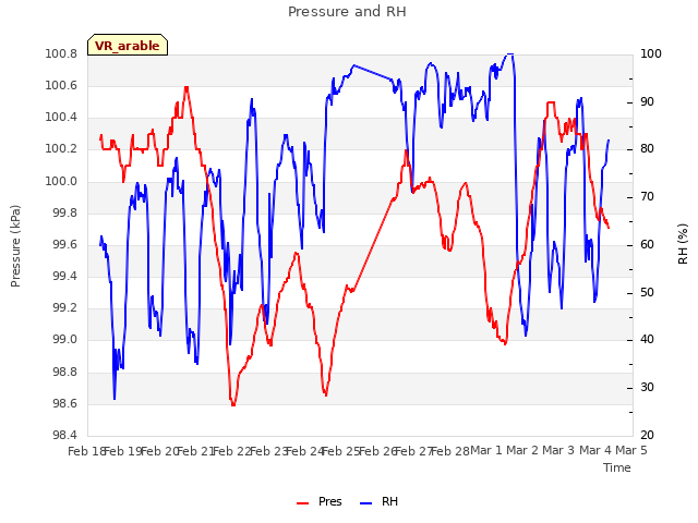 plot of Pressure and RH