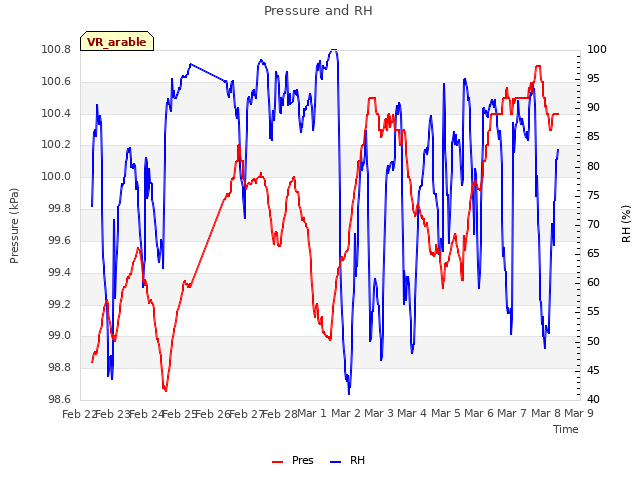 plot of Pressure and RH