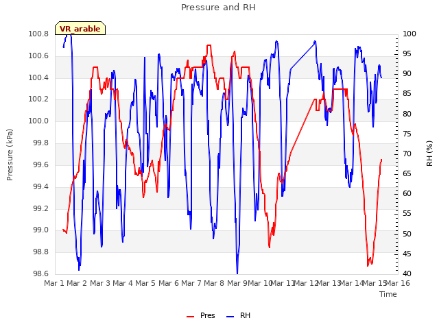 plot of Pressure and RH