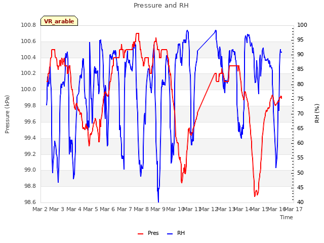 plot of Pressure and RH