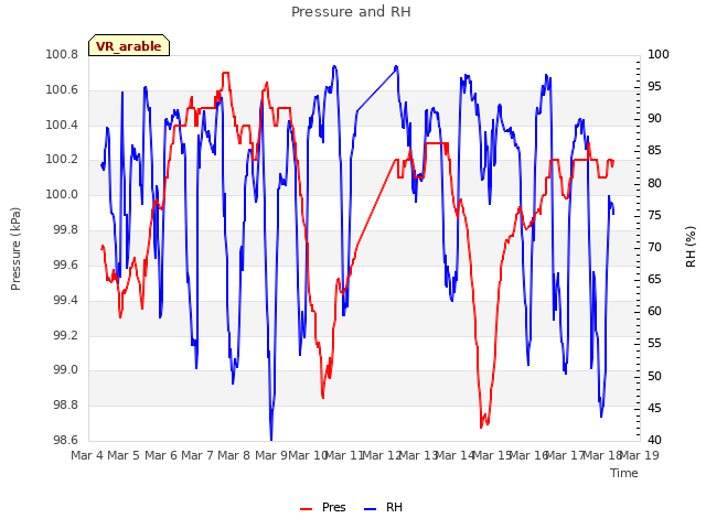 plot of Pressure and RH