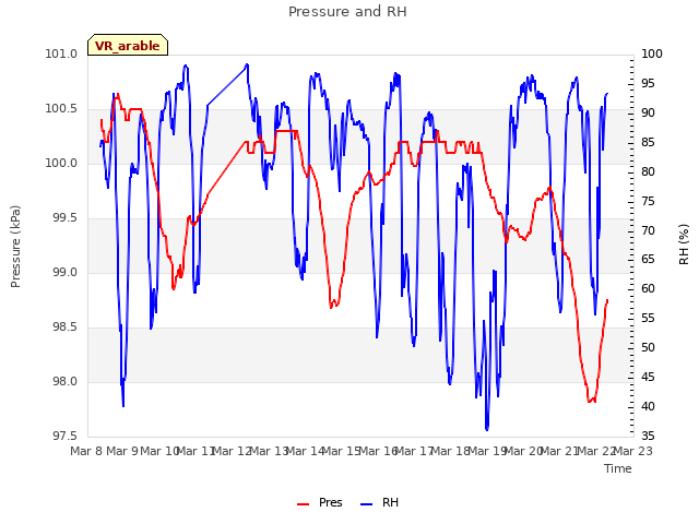 plot of Pressure and RH