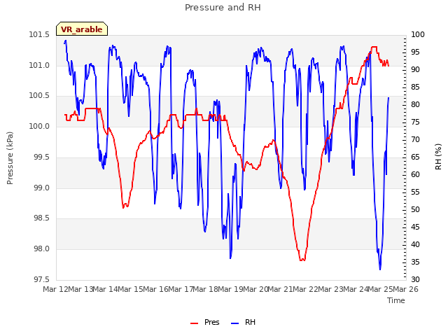 plot of Pressure and RH