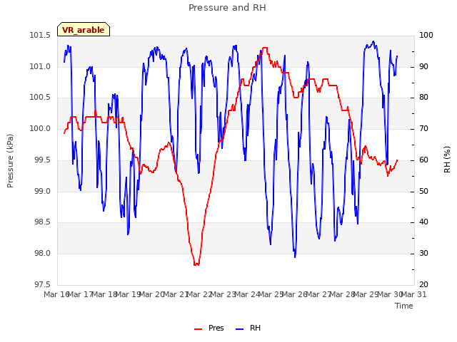 plot of Pressure and RH