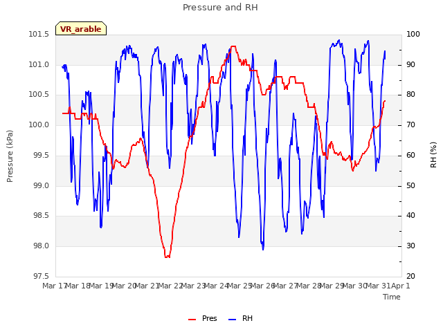 plot of Pressure and RH