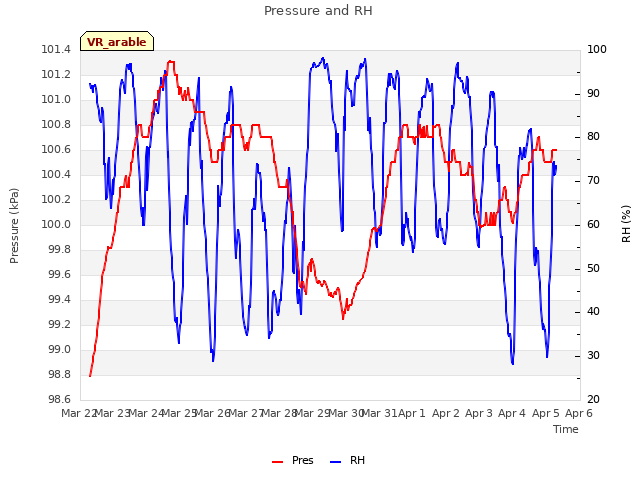 plot of Pressure and RH