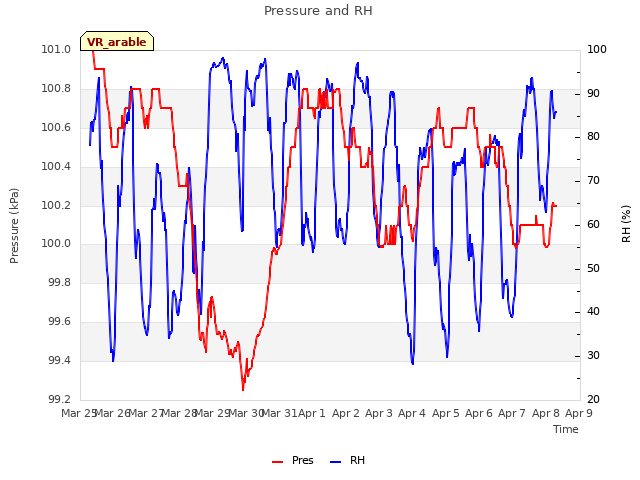 plot of Pressure and RH